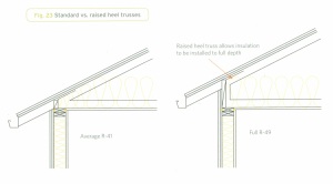 Raised-Heel-truss