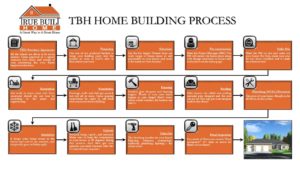 TBH HOME BUILDING PROCESS