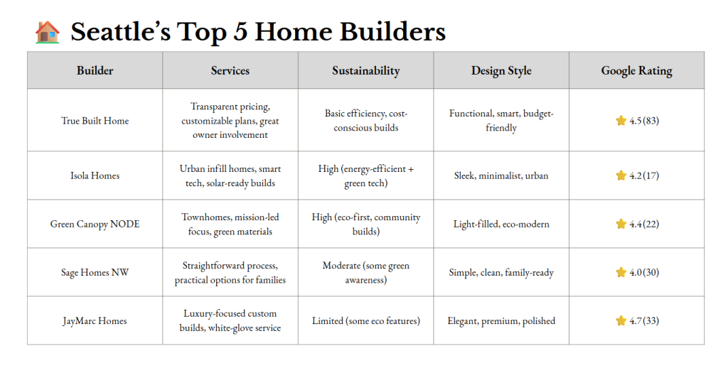 table comparing wa builders
